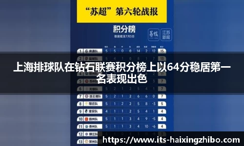 上海排球队在钻石联赛积分榜上以64分稳居第一名表现出色